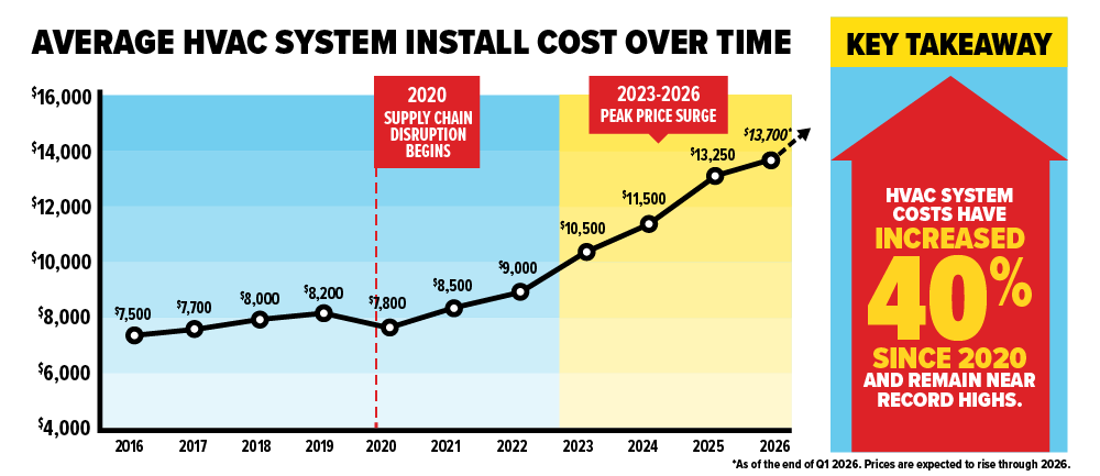 Average cost of HVAC system install rising over time