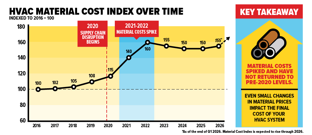 Cost of HVAC materials rising over time.